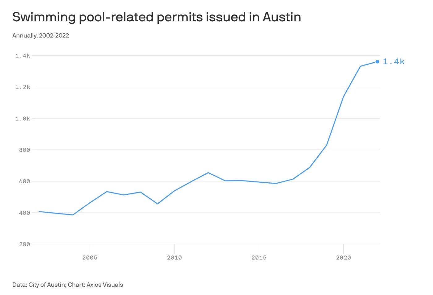 Austin Pool Construction on the Rise — Axios Austin